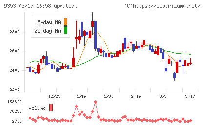櫻島埠頭チャート