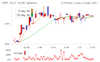 リンコーコーポレーションチャート
