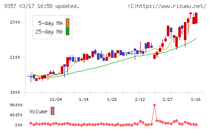 名港海運チャート