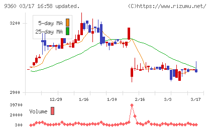 鈴与シンワートチャート