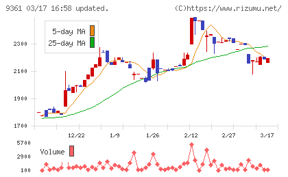 伏木海陸運送チャート
