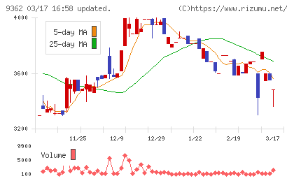 兵機海運チャート