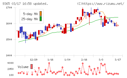 トレーディアチャート
