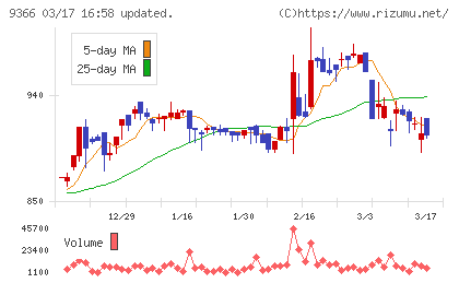 サンリツチャート