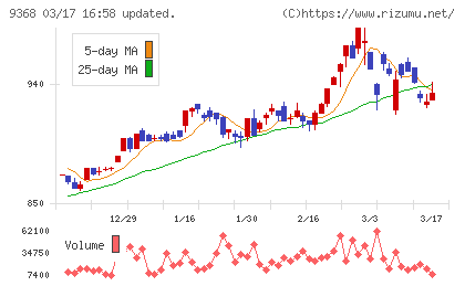 キムラユニティーチャート