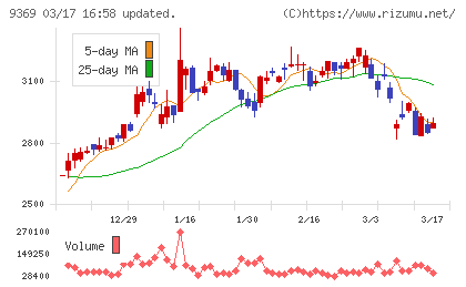 キユーソー流通システムチャート