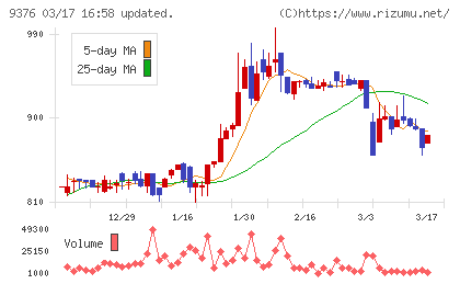 ユーラシア旅行社チャート