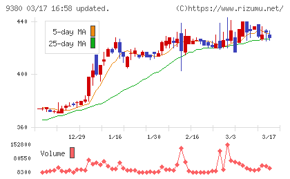 東海運チャート