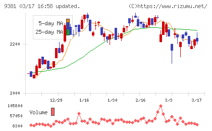 エーアイテイーチャート