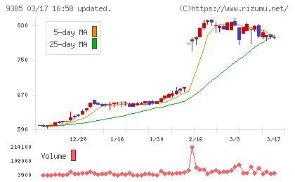 ショーエイコーポレーションチャート