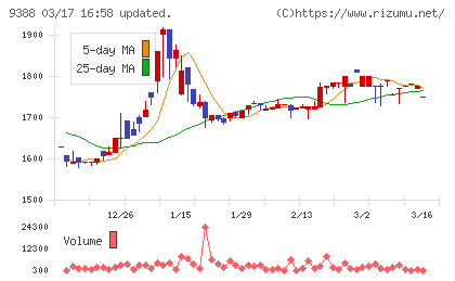 パパネッツチャート