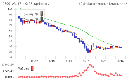 ビート・ホールディングス・リミテッドチャート