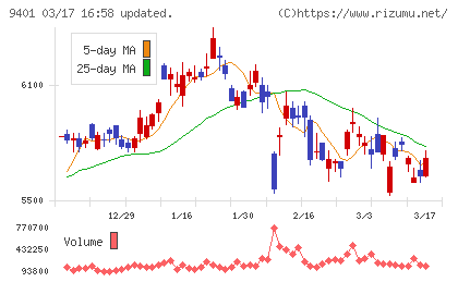 ＴＢＳホールディングスチャート
