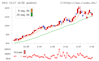 中部日本放送チャート