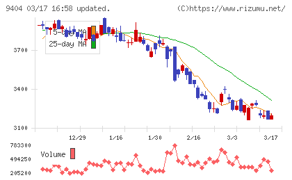 日本テレビホールディングスチャート