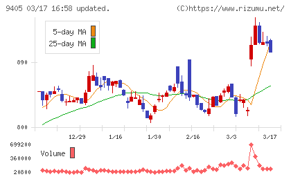 朝日放送グループホールディングスチャート