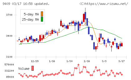 テレビ朝日ホールディングスチャート
