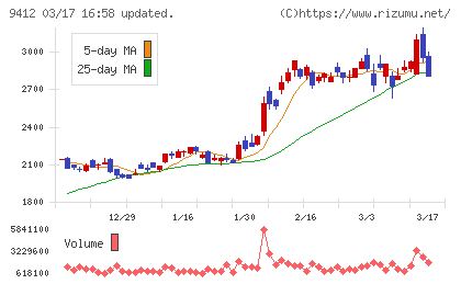 スカパーＪＳＡＴホールディングスチャート