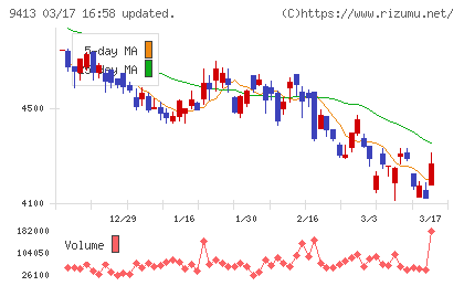 テレビ東京ホールディングスチャート