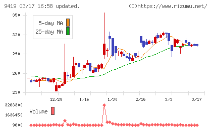 ワイヤレスゲートチャート