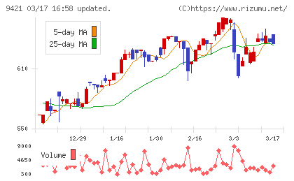 エヌジェイホールディングスチャート