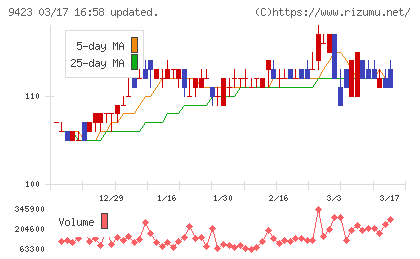 ＦＲＳチャート