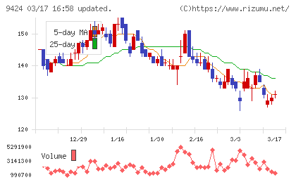 日本通信チャート