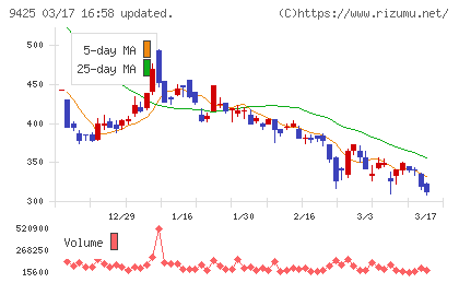 ＲｅＹｕｕ　Ｊａｐａｎチャート