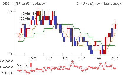 ＮＴＴチャート