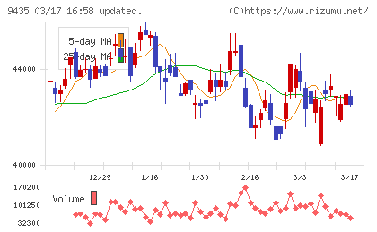 光通信チャート
