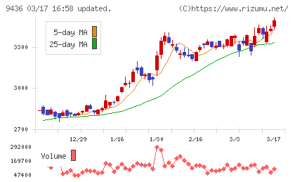 沖縄セルラー電話チャート