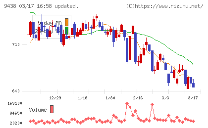 エムティーアイチャート