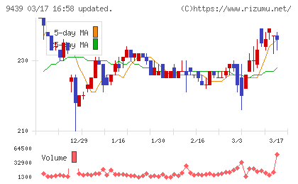 エム・エイチ・グループチャート