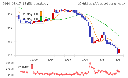 トーシンホールディングスチャート