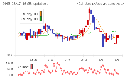 フォーバルテレコムチャート