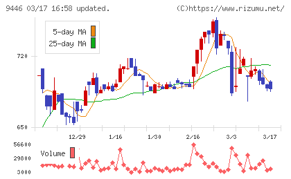 サカイホールディングスチャート