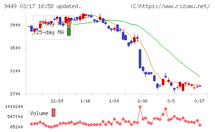 ＧＭＯインターネットグループチャート