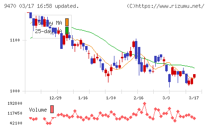 学研ホールディングスチャート