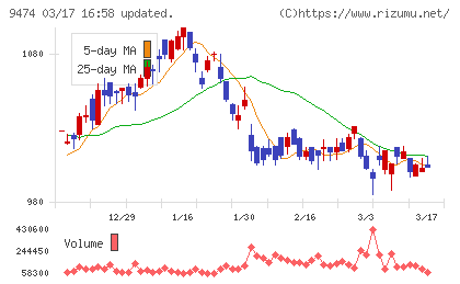 ゼンリンチャート