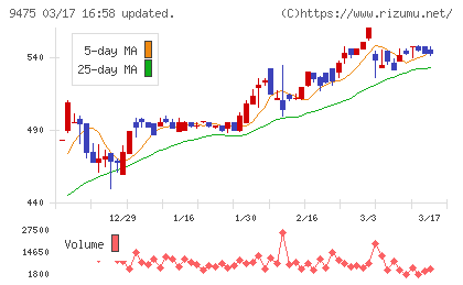 昭文社ホールディングスチャート