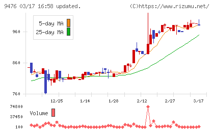 中央経済社ホールディングスチャート