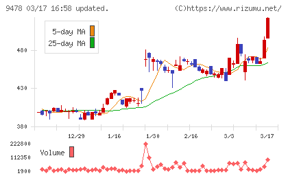 SEホールディングス・アンド・インキュベーションズチャート