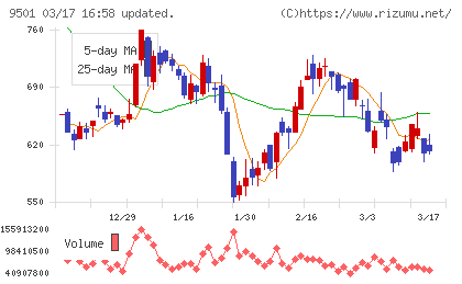 東京電力ホールディングスチャート