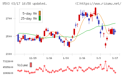関西電力チャート