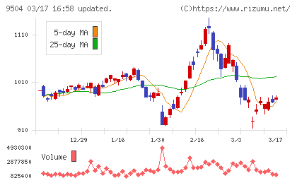 中国電力チャート