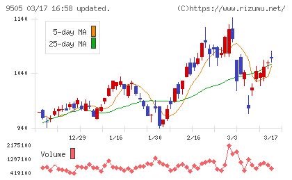北陸電力チャート