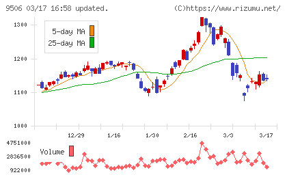 東北電力チャート