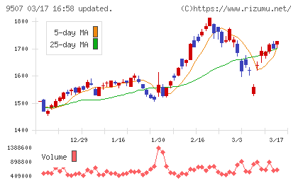 四国電力チャート