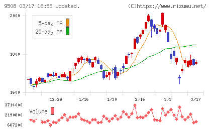九州電力チャート