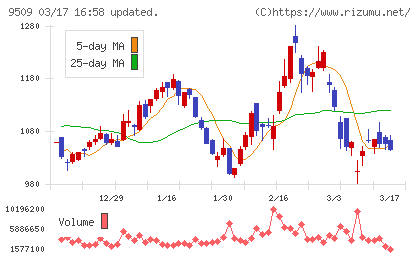 北海道電力チャート